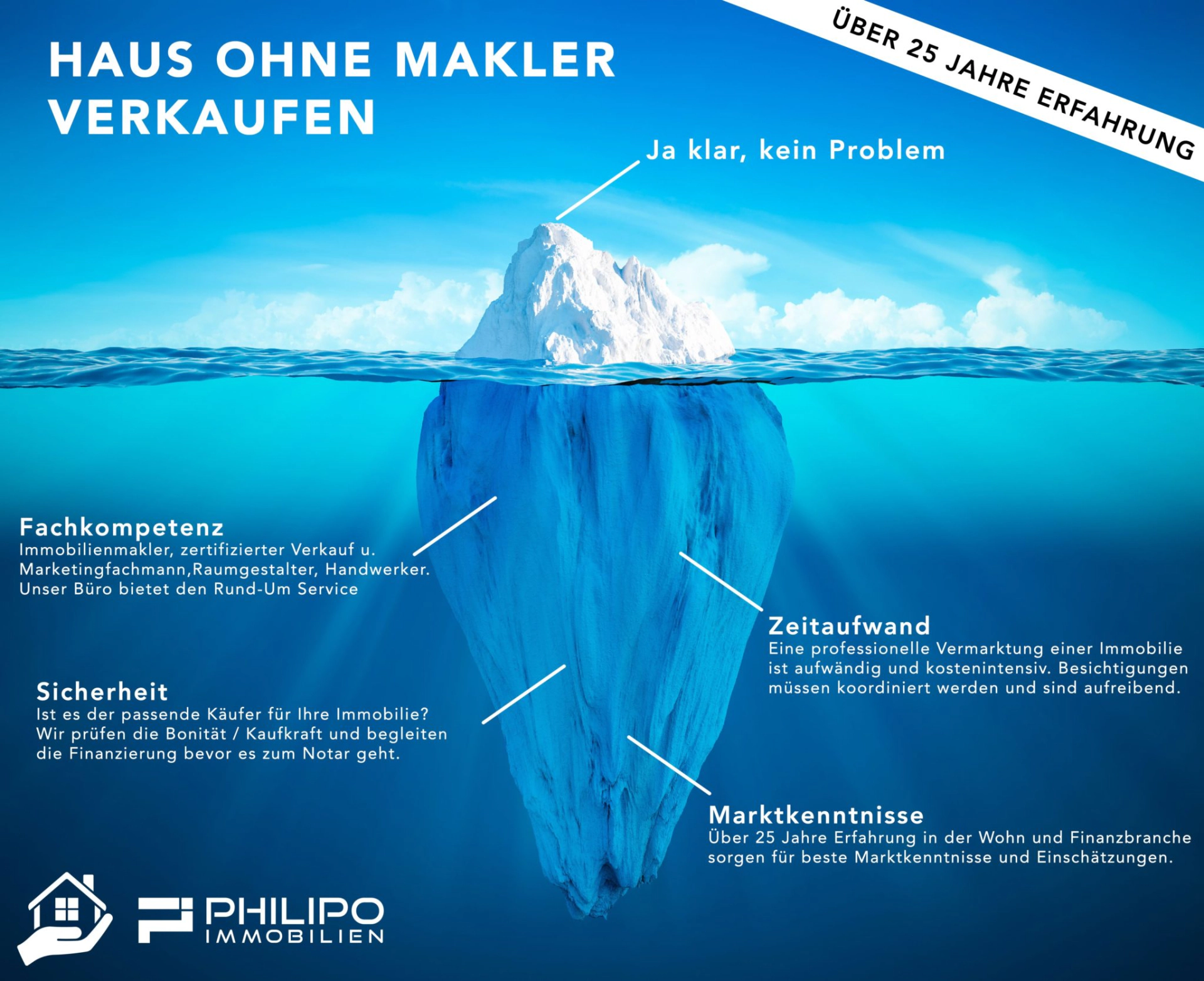 PHILIPO-Infografik: Haus ohne Makler verkaufen – das Eisberg-Modell der unsichtbaren Maklerleistungen